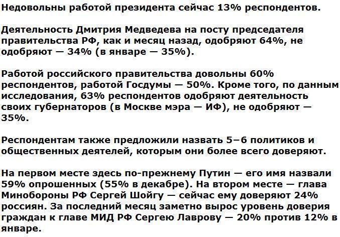Рейтинг одобрения деятельности Путина превысил 85%