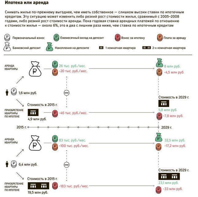 Квартирный вопрос: что выгоднее — ипотека или аренда?