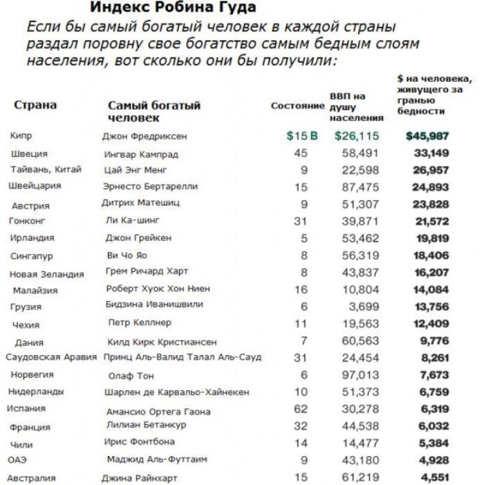 Что будет, если богатые отдадут все деньги бедным?