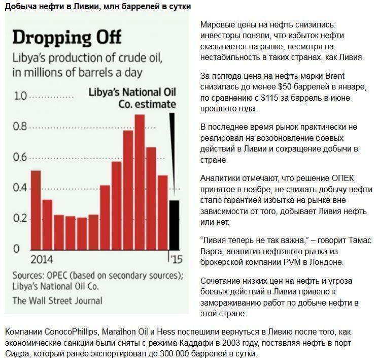 Нефтяные компании в эпицентре ливийского конфликта