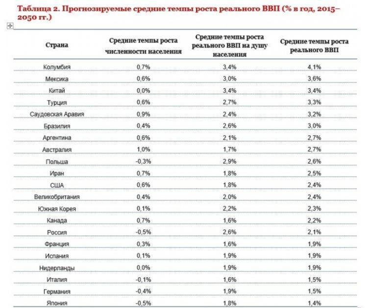 PwC: Китай станет крупнейшей экономикой, Индия – 2-й