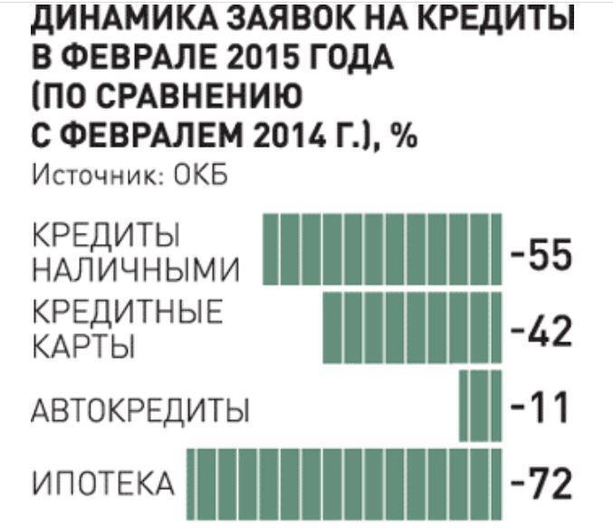 В России стали меньше брать кредиты