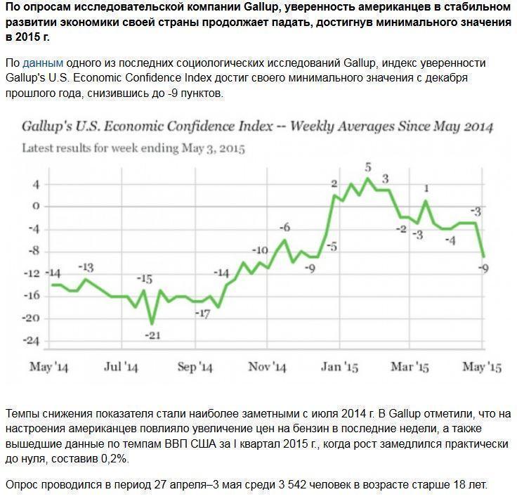 Gallup:американцы теряют уверенность в экономике США