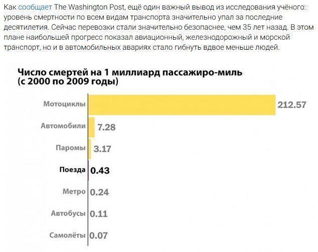 Найден самый опасный вид транспорта. И это не самолет