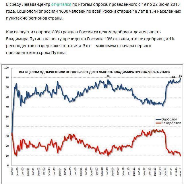 Рейтинг одобрения Путина в России достиг 89%