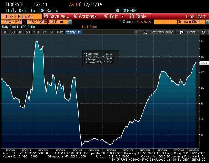 Италия идет по пути Греции: долг вырос до рекордного уровня