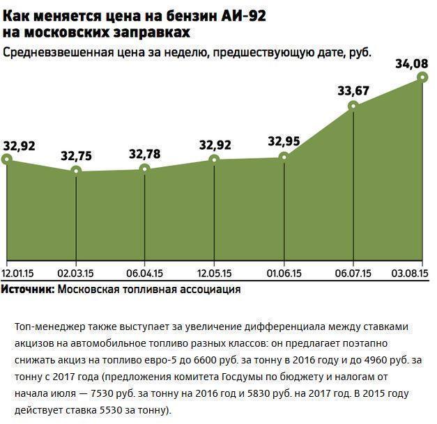 Сечин предупредил Путина о дефиците бензина в 2017 году